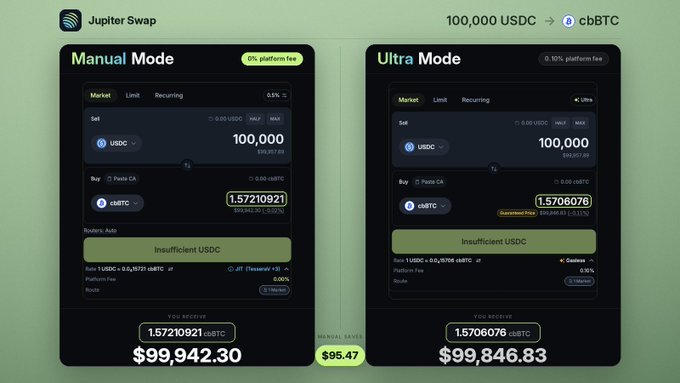 Jupiter Swap interface comparing Manual Mode (0% platform fee) and Ultra Mode (0.10% platform fee) for swapping 100,000 USDC to cbBTC, showing a $95.47 savings difference.