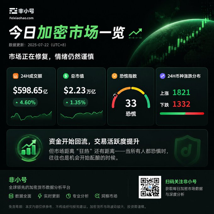 A Chinese crypto market dashboard from Feixiaohao.com dated 2025-07-22 showing 24H volume of $59.865B (+4.60%), market cap $2.23T (+1.35%), a fear index of 33, and 1821 rising vs 1332 falling coins.
