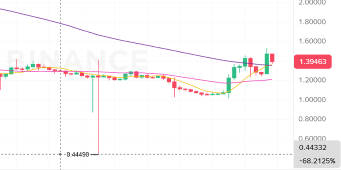 A financial candlestick chart from 'BINANCE' showing an upward trend with a current value highlighted at '1.39463' and a notable low point marked at '0.44490'.