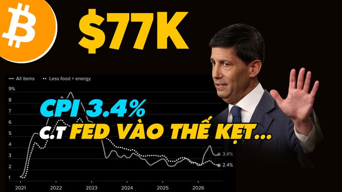 A YouTube thumbnail titled "CPI 3.4% C.T FED VÀO THẾ KẸT..." features a man in a suit raising his hand alongside a chart showing inflation trends from 2021-2026 with "All items" at 3.4% and "Less food + energy" at 2.4%, while "$77K" and a Bitcoin logo highlight cryptocurrency prices, illustrating the post's discussion of the Fed Chairman facing a dilemma from CPI data amid market chaos.