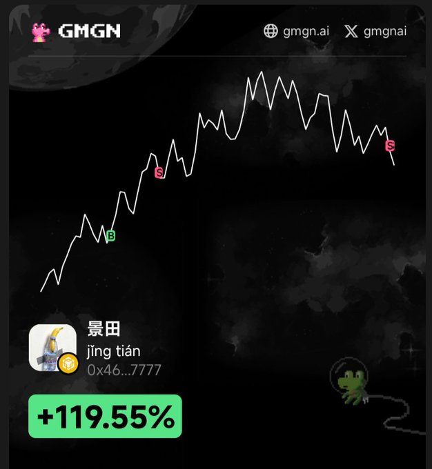 A trading chart graphic from GMGN showing a price line with buy and sell markers, featuring the username '景田 (jīng tián)' with address '0x46...7777' and a gain of '+119.55%'.