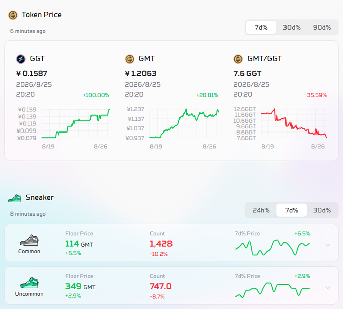 A digital dashboard showing Token Prices for GGT at ¥0.1587 (+100.00%), GMT at ¥1.2063 (+28.81%), and GMT/GGT at 7.6 GGT (-35.59%) on 2026/8/25, alongside Sneaker floor prices with Common at 114 GMT and Uncommon at 349 GMT.