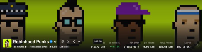 The image shows an NFT collection called "Robinhood Punks" priced at 0.0127 ETH (~$37.26), featuring pixel-art punk characters on a green background, with stats showing a 48.7% 10-floor increase, 689 (6.9%) listed, and a total volume of 122.01 ETH—contextualizing the poster's brag about buying these punks for $10 and watching them climb to $30.