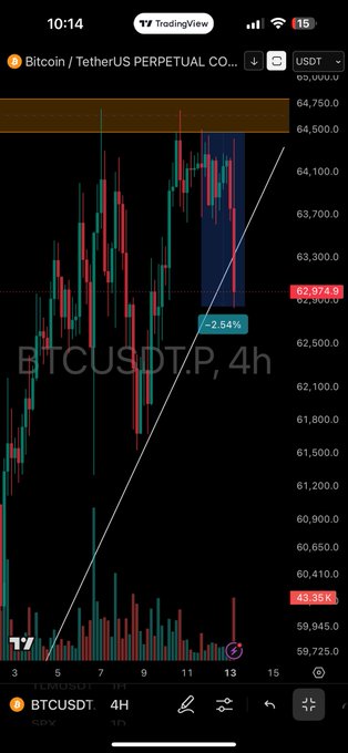 TradingView 4-hour candlestick chart for BTCUSDT perpetual futures showing a -2.54% drop with a trendline drawn across the price action.