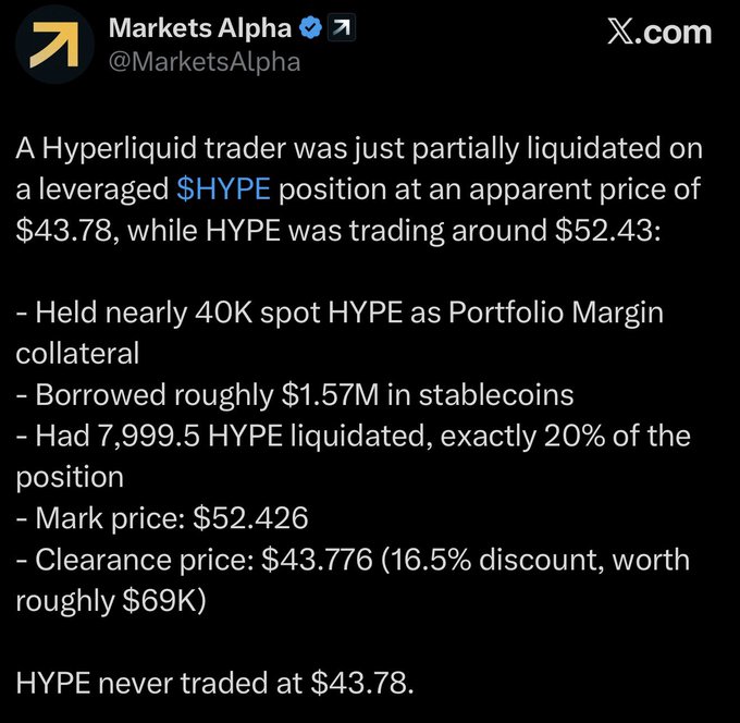 A tweet from Markets Alpha (@MarketsAlpha) about a Hyperliquid trader being partially liquidated on a leveraged $HYPE position at $43.78, with details about collateral and liquidation amounts.