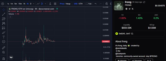 A cryptocurrency price chart for the token '$FRONG' (frong) showing a 1.83% drop in 1H and a market cap of $4.83M.