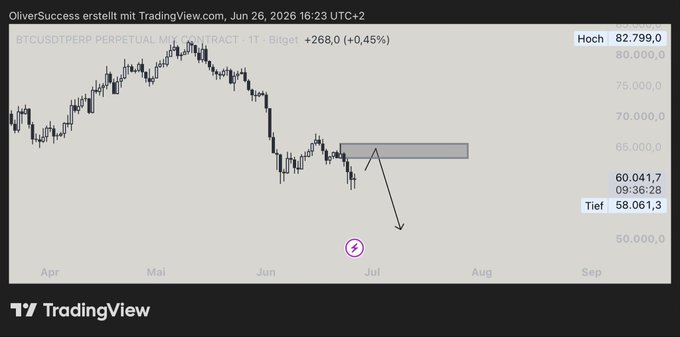 A TradingView 1D chart of BTCUSDTPERP showing a bearish short setup, with price at 60,041.7 near a highlighted resistance zone around 65,000 and an arrow pointing downward toward the 58,061.3 low, suggesting a potential short opportunity.