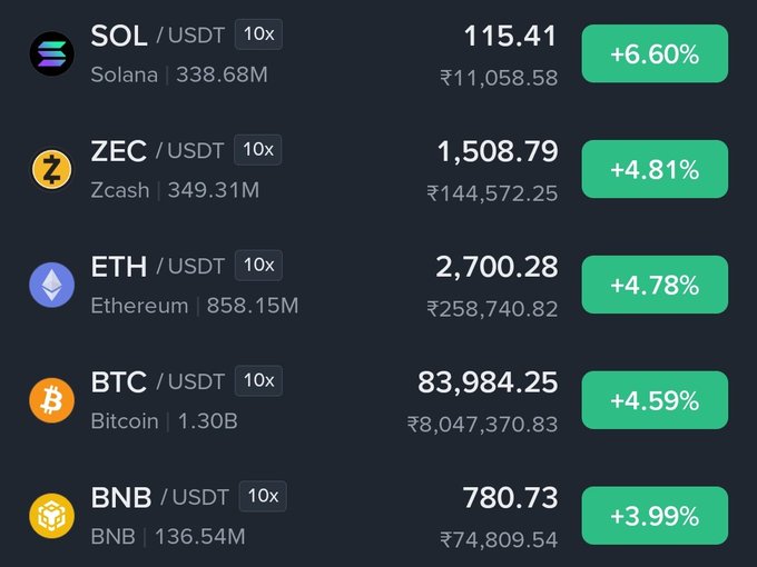 A cryptocurrency trading dashboard showing prices and 24-hour gains: SOL/USDT at ₹11,058.58 (+6.60%), ZEC/USDT at ₹144,572.25 (+4.81%), ETH/USDT at ₹258,740.82 (+4.78%), BTC/USDT at ₹8,047,370.83 (+4.59%), and BNB/USDT at ₹74,809.54 (+3.99%).