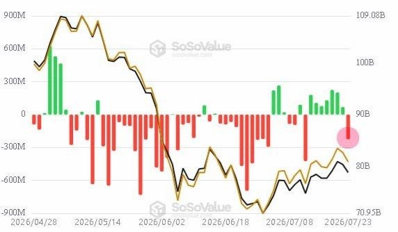 The chart from SoSoValue displays Bitcoin ETF net flows (in green and red bars, ranging roughly from -600M to +900M) overlaid with BTC price action (the black line, ranging from about $70.95B to $109.08B) from April to July 2026, illustrating the recent shift to negative ETF outflows highlighted by a pink circle on the right side as BTC trades near the lows.