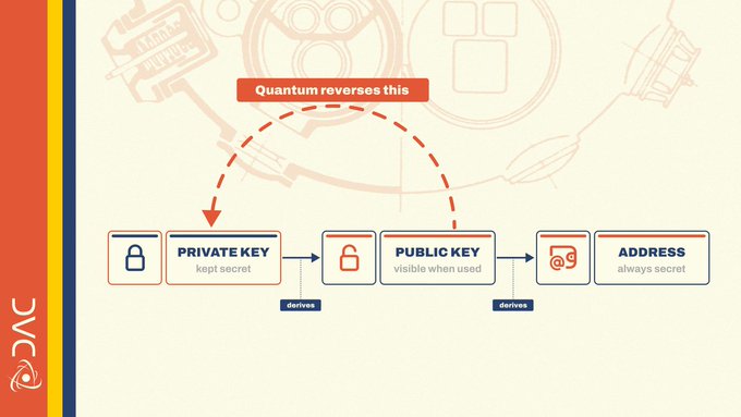 The image is an infographic explaining how quantum computing threatens traditional blockchain security, showing that a Private Key derives a Public Key, which in turn derives an Address, but notes that "Quantum reverses this" process—highlighting how quantum capabilities could break the one-way cryptographic relationship that currently secures blockchain systems, which directly supports the post's claim about DAC's quantum-secure architecture being prepared to protect blockchain against such future threats ahead of the Interstellar Mainnet rollout.