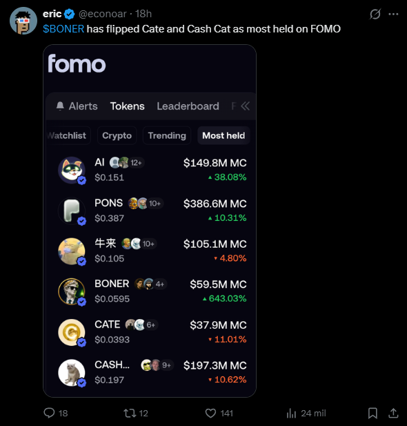 A screenshot of a tweet by @econoar reading "$BONER has flipped Cate and Cash Cat as most held on FOMO," accompanied by an image of the FOMO app's "Most held" leaderboard showing BONER at #4 with $59.5M market cap and +643.03% gain, while CATE ($37.9M, -11.01%) and CASH ($197.3M, -10.62%) sit at #5 and #6 respectively.

The leaderboard appears to humorously undercut the "eip1559 author btw" post context, showcasing BONER—a memecoin reference—as having surged past more established tokens like CATE and Cash Cat in holder rankings, with a massive 643% price increase.