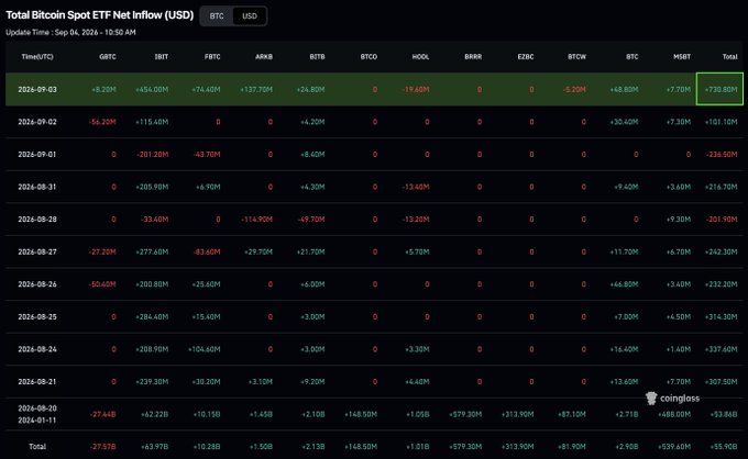 The image is a Coinglass table displaying daily net inflows/outflows (USD) for various Bitcoin Spot ETFs from Aug 11–Sep 3, 2024, with the September 3 row highlighted showing a record total of +$730.80M led by IBIT (+$556.00M) and FBTC (+$137.70M), visually confirming the post's claim of the largest single-day inflow in the displayed period.