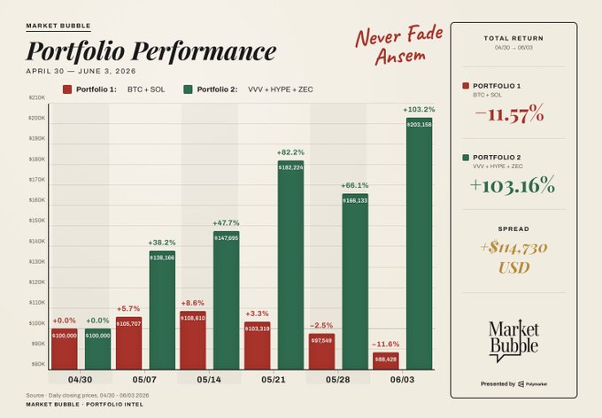 The image is a screenshot from a Market Bubbles chart that shows Portfolio Performance for an Ansem hedge fund during April 3rd, 2020. The horizontal bar graph displays Portfolio Performance as a percentage of portfolio return, ranging from negative 10% to positive 16%. The vertical axis shows the amount of money invested in the fund relative to its total portfolio return. A green line represents the progress of Portfolio Performance over time and indicates that it has improved significantly since April 3rd, 2020.