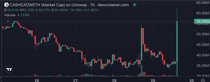 This chart shows a dramatic spike in the CASHCAT/WETH market cap on Uniswap, reaching 56.090M and increasing by 51.96% in the last hour. The accompanying post suggests this surge is in response to a mention of the memecoin during Robinhood's earnings call.