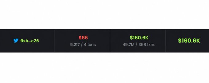 A screenshot showing cryptocurrency wallet data with the address 0x4...c26, displaying transaction counts of 5,217/4 and 49.7M/398, with current and historical values of $66 and $160.6K.