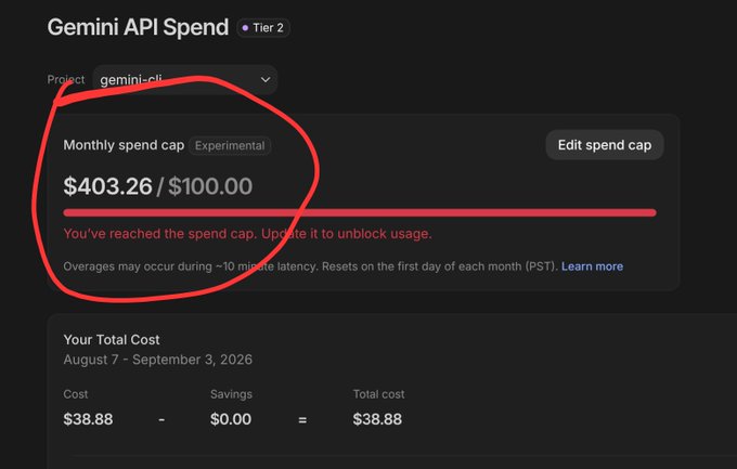 The image shows Google's "Gemini API Spend" dashboard displaying a monthly spend of $403.26 against a $100.00 cap, with the message "You've reached the spend cap" circled in red. This visually supports the user's complaint about a Gemini dark pattern, where their actual spending of $403 far exceeded their intended $200 cap—though the screenshot reflects a $100 adjustment—despite the dashboard's presentation suggesting a hard limit.