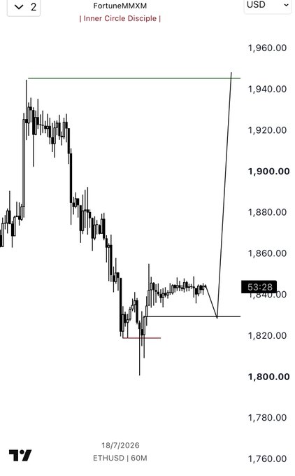 A TradingView candlestick chart of FortuneMMXM's Inner Circle Disciple setup on ETHUSD (60M timeframe, 18/7/2026) showing a sharp downtrend from ~1,950 to a low near 1,800, followed by a consolidation base around 1,820–1,840 that illustrates the "Market Makers Buy program" logic referenced in the post.