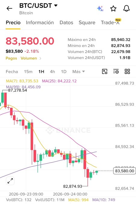 A screenshot of a BTC/USDT price chart on Binance showing the current price at 83,580.00, down 2.18%, with a 24-hour high of 85,940.32 and a 24-hour volume of 22,679.98 BTC.