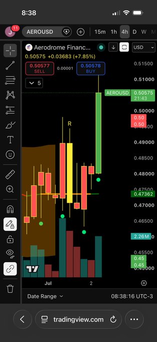 A TradingView mobile chart of Aerodrome Finance (AEROUSD) showing a 7.85% gain with current price around 0.50575 USD, displayed on a 5-minute timeframe with green and red candlesticks.