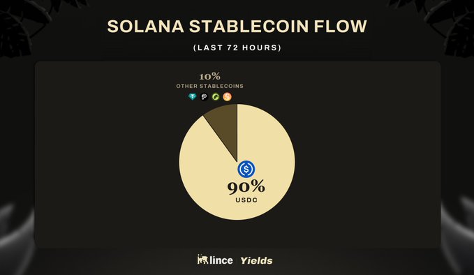 A dark-themed pie chart titled 'SOLANA STABLECOIN FLOW (LAST 72 HOURS)' showing 90% USDC dominance versus 10% other stablecoins, branded by Prince Yields.