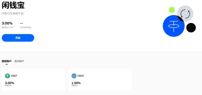 A screenshot of Gate.io's "闲钱宝" (Idle Money Treasure) feature, which highlights a 3.00% base APR and an additional 3.00% USDT and 1.50% USDC yield promotion for eligible stablecoin account balances.