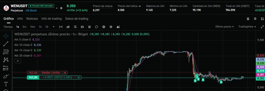 A Bitget trading chart for WENUSDT perpetual futures priced at 8.350 (+12.66%), displaying candlestick patterns, moving averages, and limit sell/buy orders.