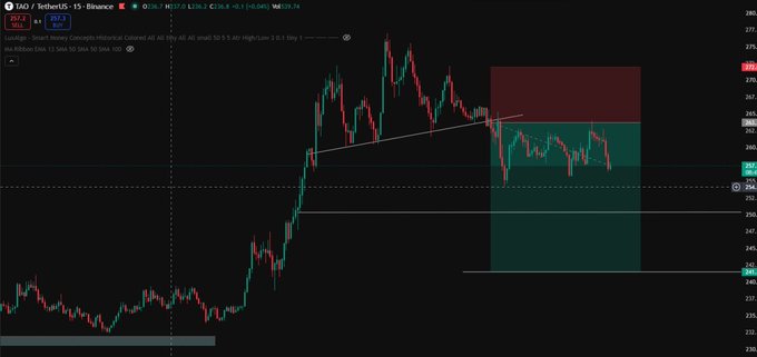 A cryptocurrency trading chart for TAO/USDT on Binance shows candlestick price action with horizontal support and resistance lines and shaded zones.