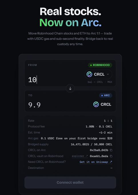 The image shows an Arc bridge interface for moving 10 CRCL from Robinhood to Arc, displaying a 1:1 conversion rate (minus a 1% protocol fee) with a ~1-2 minute estimated bridging time and a bridged supply of 16,471.0825 out of 50,000 CRCL. It illustrates the two-step process described in the post—buying CRCL on the Robinhood chain and bridging it over to Arc, which is currently the only way to get on the network since the official bridge isn't yet available.