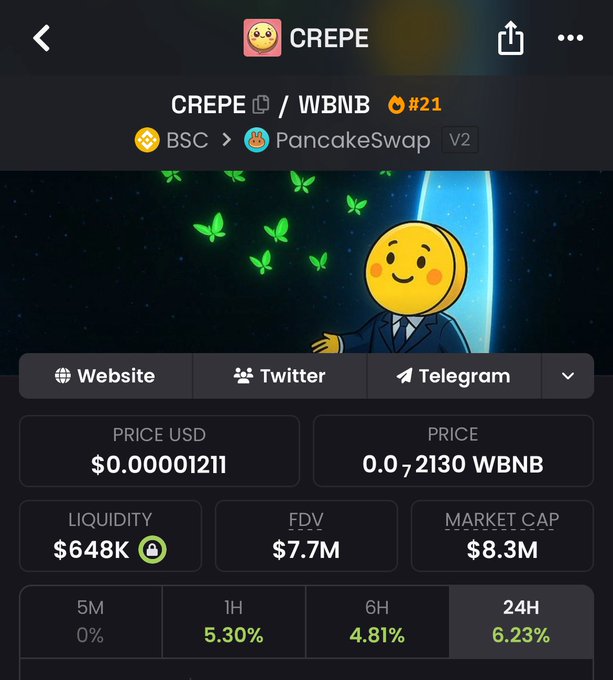 A screenshot of CREPE/WBNB token statistics on PancakeSwap V2, showing a price of $0.00001211 USD, liquidity of $648K, FDV of $7.7M, and market cap of $8.3M, with 24-hour gains of 6.23%, supporting the post's claim of an anticipated price surge for the $CREPE community.