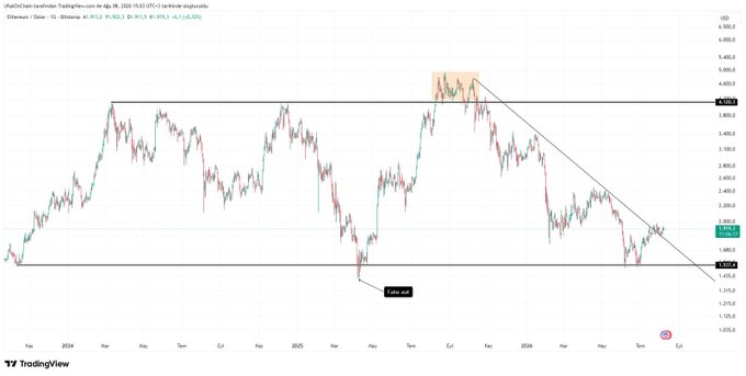 TradingView chart of Ethereum (ETH) on the Binance 1D timeframe shows price rejecting from the $4,120 resistance zone before falling to the $1,737 low (marked "Fake out"), currently trading around $2,970 below a descending trendline. The post references this structure by noting the liquidity grab above $4,120 followed by the dip below the $1,537 support, which has since become a key lifeline for ETH.