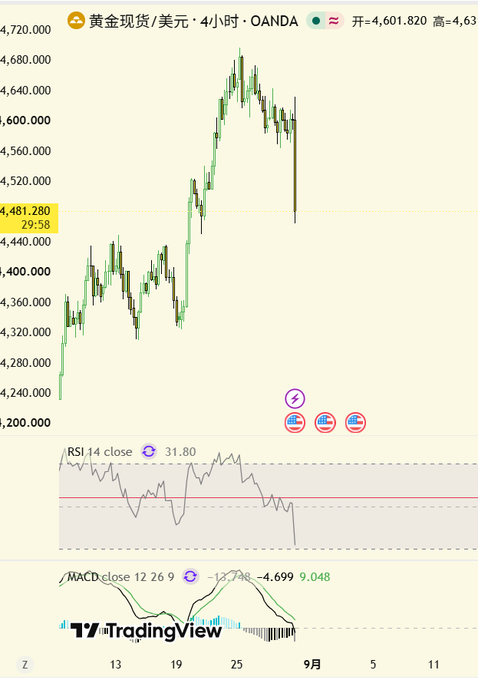 A 4-hour candlestick chart of XAU/USD (Gold Spot/US Dollar) on OANDA shows a sharp recent decline from around 4,680 down to 4,481.280, with RSI at 31.80 (near oversold) and MACD at -4.699, confirming the strong bearish momentum the poster references while favoring Bitcoin over gold.