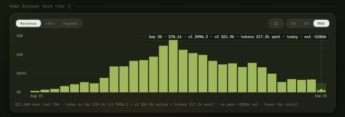 A bar chart titled "PONS REVENUE OVER TIME" displays the $PONS token's revenue peaking around mid-September at ~$996.2K, with today's estimate at ~$286K, illustrating the continued downward revenue trend referenced in the post highlighting the team's need for a catalyst to revitalize community interest.