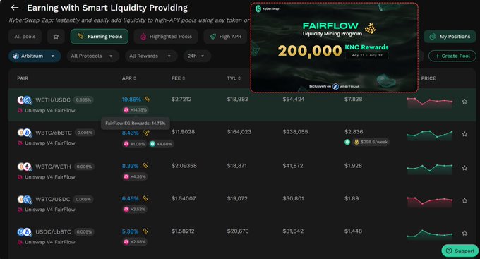 The image shows a screenshot of a cryptocurrency trading platform called FairFlow, which displays information about its liquidity mining pool. The platform has a chart showing the current status of the pool, including the number of tokens available for mining and the amount of cryptocurrency being mined at the moment. The post mentions that liquidity mining is starting to come back in DeFi, with a specific example of a new season called Season 4 from @KyberNetwork. This indicates that there might be an increase in trading activity on this platform as more users participate in the pool's mining process.