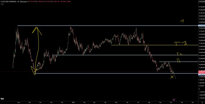 A BTCUSD perpetual swap 4-hour chart on Pear Protocol displays a defined trading range with horizontal support/resistance levels labeled T1, T2, and T3, alongside a yellow annotation showing a previous swing and current price action near a marked invalidation level (X). The chart visually supports the trader's call to build a swing long position within a clear range, with invalidation noted below recent swing lows.