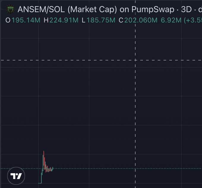 A dark-themed cryptocurrency chart displaying the market cap data for the ANSEM/SOL token on PumpSwap, showing opening and high values around $195M and $224M respectively.