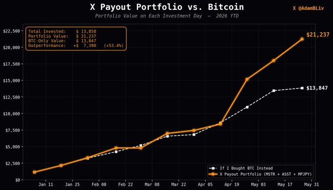 The image shows a graph with Bitcoin's price over time, indicating that the value of Bitcoin has been steadily increasing. The X Payout Portfolio vs. Bitcoin chart displays the percentage increase in Bitcoin's value compared to the X Payout Portfolio. The X Payout Portfolio is worth $1,180 and has been trading for six months, while Bitcoin's value has grown by 66.07% YTD. This suggests that Bitcoin has outperformed the X Payout Portfolio during this period.