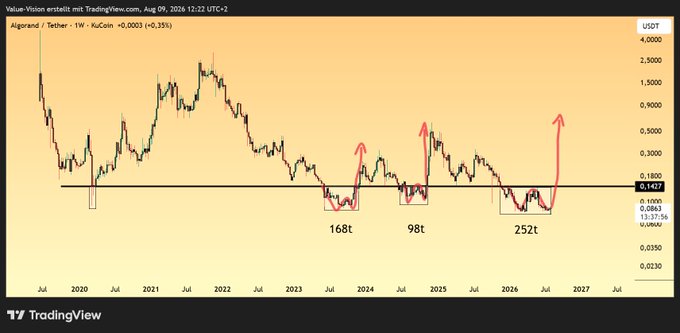 A TradingView weekly chart of Algorand/Tether (ALGO/USDT) showing a triple-bottom pattern labeled '168t', '98t', and '252t' with arrows indicating potential upward breakouts.