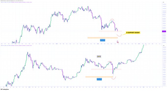 The image shows two stacked TradingView charts comparing Bitcoin's price action from different time periods, highlighting a "Support Scent" zone in orange and pink on the upper chart, alongside annotations labeled "2018" and "2019" on the lower chart, visually illustrating the "then and now" comparison of BTC's potential capitulation and bottom formation referenced in the post.