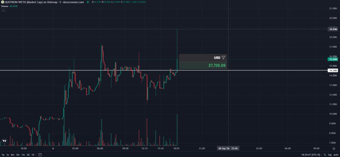 A cryptocurrency trading chart on a dark background showing candlestick patterns for a coin priced around 18,000-19,000 USD, with a horizontal white line marking the 27,726.00 USD level.