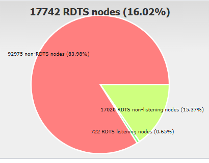 A pie chart titled "17742 RDTS nodes (16.02%)" showing the distribution between 92975 non-RDTS nodes (83.98%), 17020 RDTS non-listening nodes (15.37%), and 722 RDTS listening nodes (0.65%).