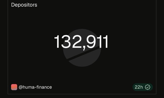 The image shows a dark-themed statistic card displaying "132,911" Depositors for @huma-finance, with a "22h" timestamp. This visual represents the milestone mentioned in the post, illustrating that Huma Finance has surpassed the 132k depositor mark following its recent EVM expansions.
