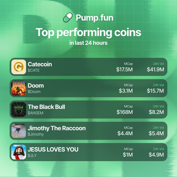 A Pump.fun leaderboard graphic displays the top performing coins in the last 24 hours, listing Catecoin ($CATE, $17.5M MCAP), Doom ($DOOM, $3.1M MCAP), The Black Bull ($ANSEM, $168M MCAP), Jimothy The Raccoon ($Jimothy, $4.4M MCAP), and JESUS LOVES YOU ($JLY, $1M MCAP).