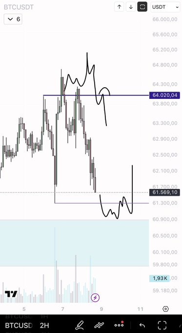A cryptocurrency trading chart showing BTCUSDT on TradingView with a 2H timeframe, displaying a price level of 64,020.04 and a current price of 61,569.10 in USDT.
