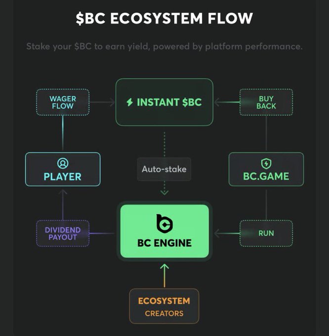 The image shows a flowchart for BC Engine creators, which outlines the process of creating games using BC Engine. The flowchart includes various steps such as stake your SBC to earn yield, power by platform performance, instant $BC, auto-stoke, buy game, and run BC Game. The post also mentions that there is an ecosystem creator who has not shared their secret yet but you can get it for $BC if you gamble on @bcgame.