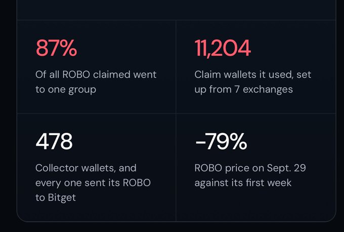 An infographic with dark background displaying statistics: 87% of all ROBO claimed went to one group, 11,204 claim wallets used from 7 exchanges, 478 collector wallets sent to Bitget, and -79% ROBO price drop on Sept. 29.