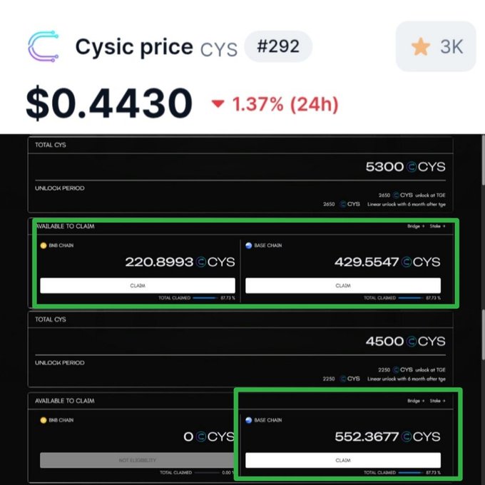 The image shows a screenshot of a crypto trading app with various details about an investment, including total cysc price, amount claimed, and the value invested. The user is claiming $525 worth of cystic currency from a trade with a 1:3 ratio. The current price of the cystic currency in question appears to be around $CYS 100% based on the screenshot. The post being shared emphasizes how users can claim the investment when it was bought, and it is not uncommon for crypto projects like Cube sale cysicfoundation.org/userPortal Claimvested ursa $CYS $100Vested.