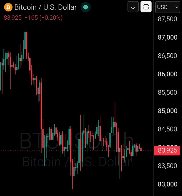 A cryptocurrency trading chart for Bitcoin/U.S. Dollar (BTCUSD) showing a current price of $83,925, down $165 (-0.20%), with red and green candlesticks illustrating a recent decline from highs around $87,500 to the current trading level near $83,500–$84,000.