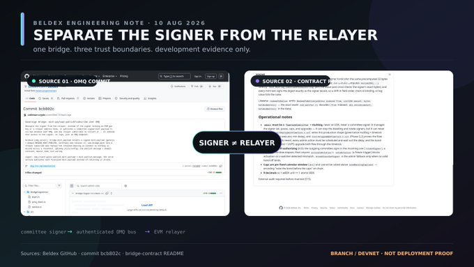 A Beldex Engineering Note from August 10, 2026, titled 'SEPARATE THE SIGNER FROM THE RELAYER,' comparing an OMG commit and a bridge contract to show that committee signers are distinct from the EVM relayer.