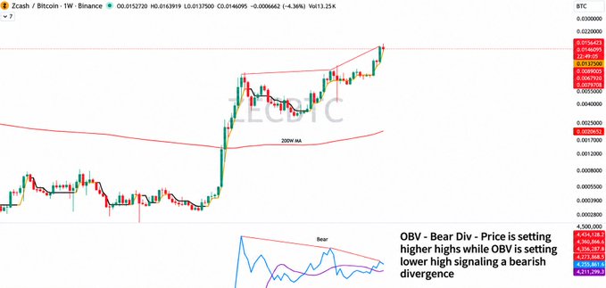 A Zcash (ZEC) trading chart on the Zcash/Bitcoin pair from Binance shows a weekly candle analysis with a 200W moving average, highlighting a 'Bear' OBV (On-Balance Volume) bearish divergence where price is setting higher highs while OBV is setting lower highs.