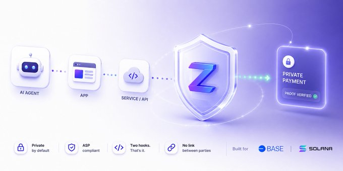 The image shows a purple shield with the letter "Z" on top, surrounded by various icons related to payment protection and privacy. The text below the shield reads "The internet got HTTPS. AI agents need an equivalent for payments. Zapp is building privacy-preserving payment infrastructure for agents and applications. Groth16 proofs. Privacy Pools architecture. x402 support. @base + @solana Releasing soon.", which seems to be a promotional statement about the new payment protection system developed by Zapp.